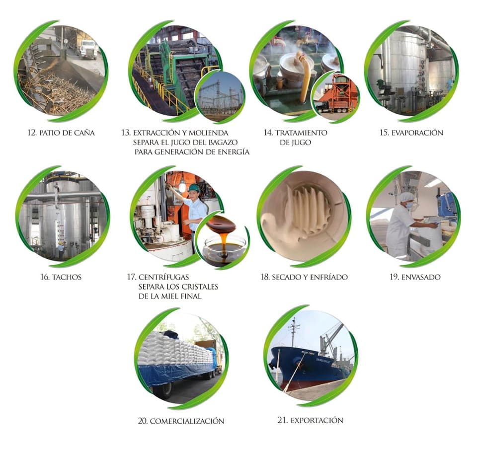 Esquema del proceso industrial de Ingenio La Unión